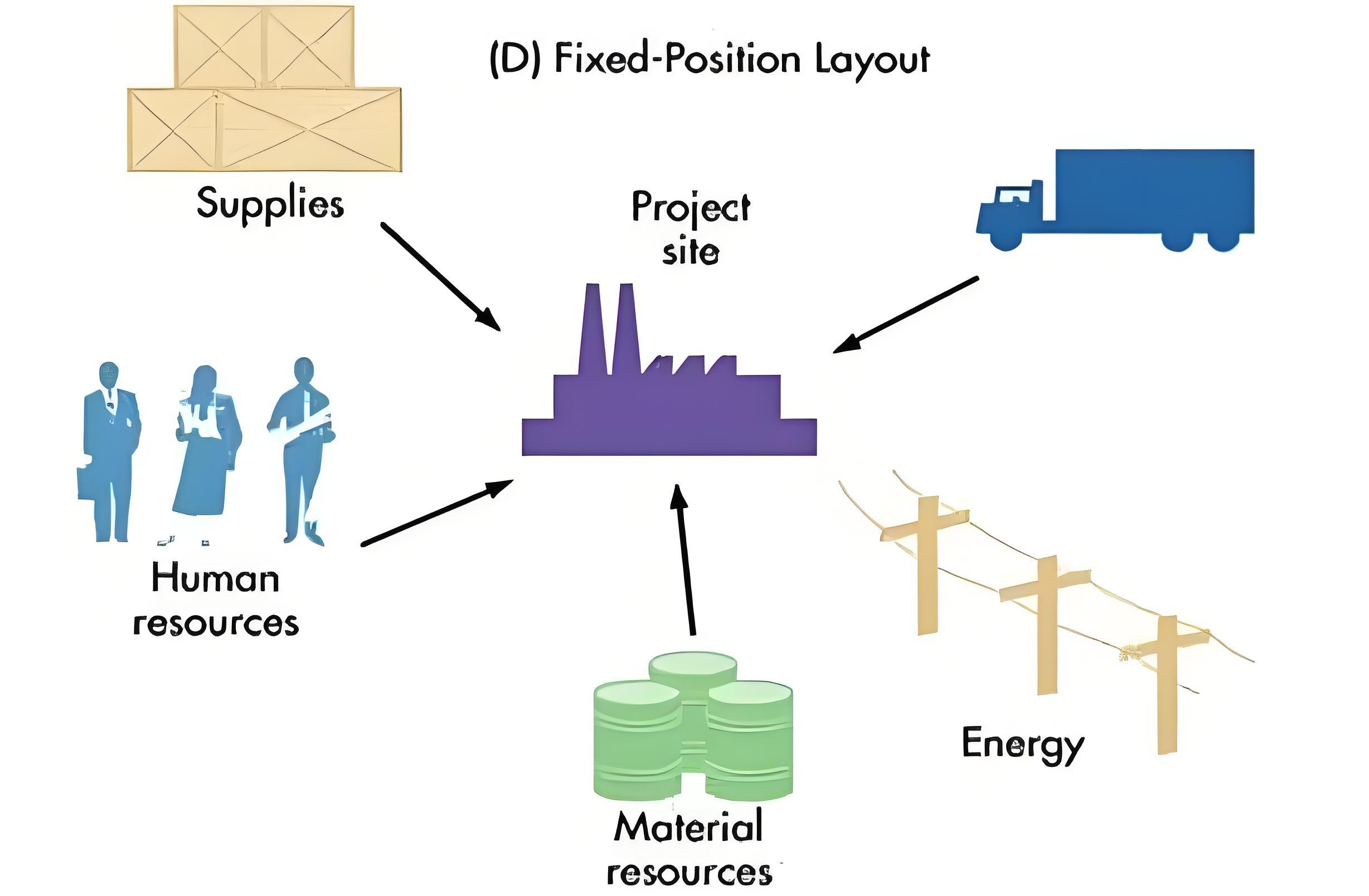 Fixed-position layout