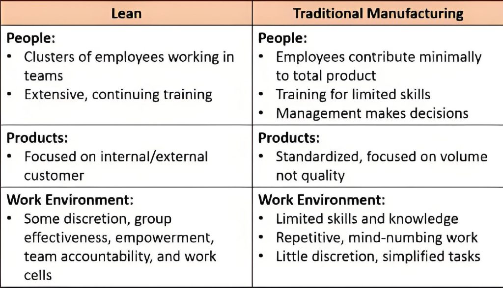 Lean Manufacturing VS. Tradion Manufacturing